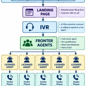 Exclusive Medicare and Final Expense Inbound and Transfer calls — Final Expense