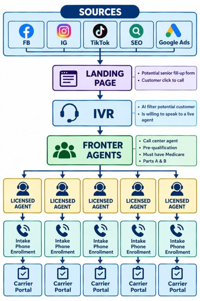 Exclusive Medicare and Final Expense Inbound and Transfer calls — Final Expense